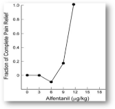 Figure 1. Individual dose-response curve for the analgesic effect of alfentanil. Shown along the vertical axis is the analgesic effect in fractions of the complete pain relief, and along with horizontal axis, the cumulative dose of alfentanil. (Tverskoy et al)